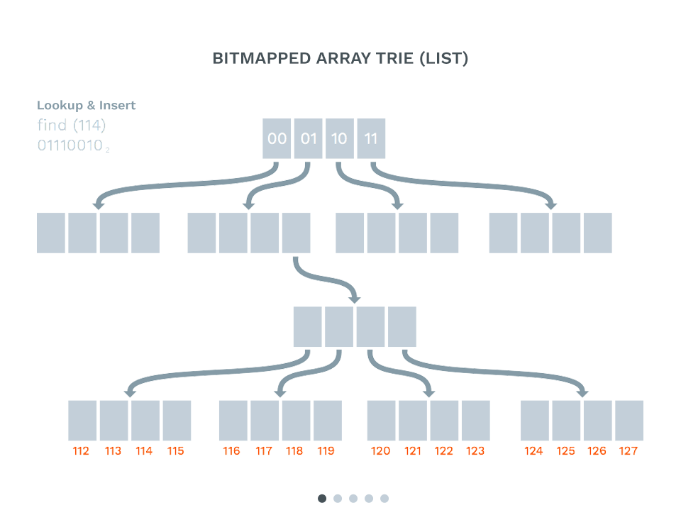 Bitmapped Array Trie